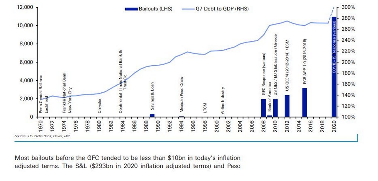 Figure 2: Biggest bailouts in history in 2020 USD (US$bn) vs. G7 debt to GDP