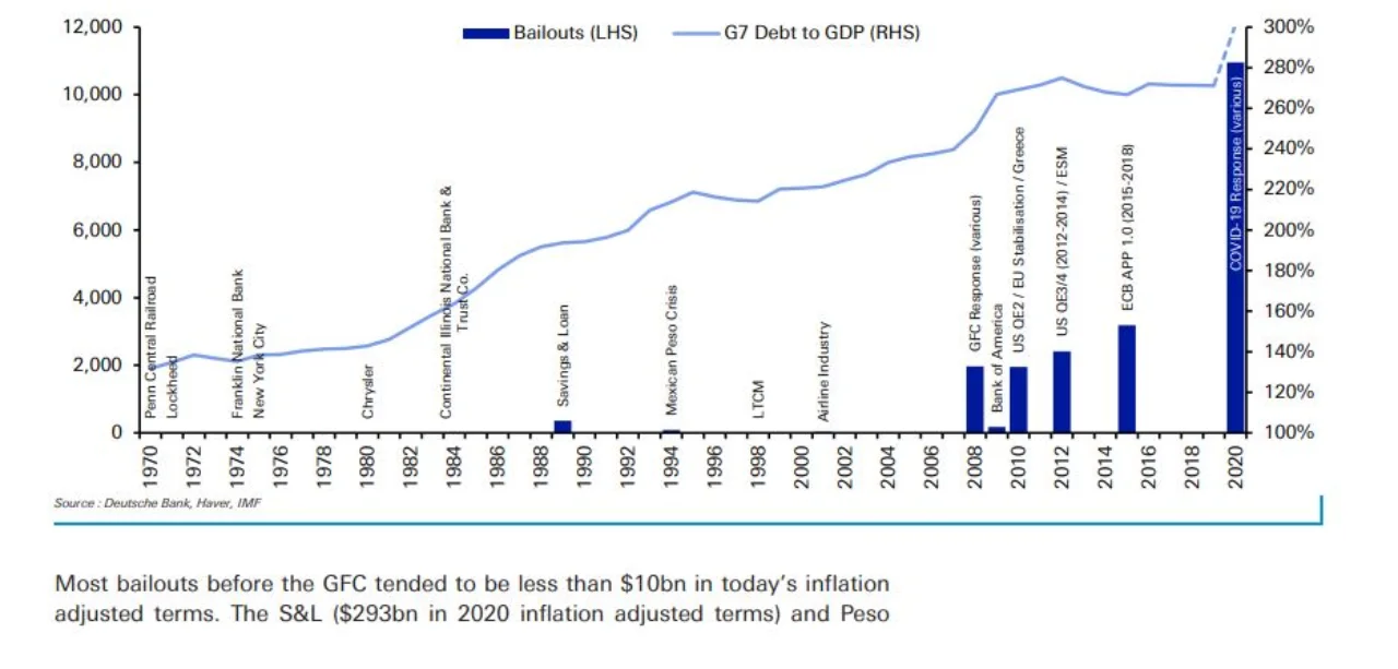 Figure 2: Biggest bailouts in history in 2020 USD (US$bn) vs. G7 debt to GDP