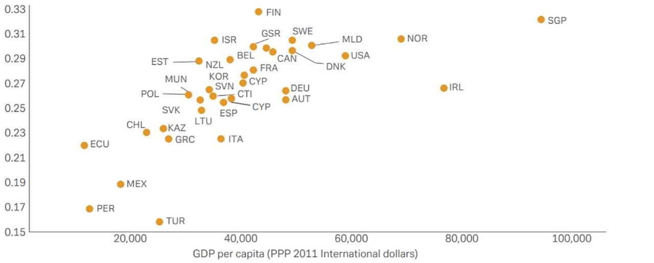 Figure 2: The richer are more mobile: in advanced economies, remote work is easier. Telework ability index by GDP per capita (PPP)