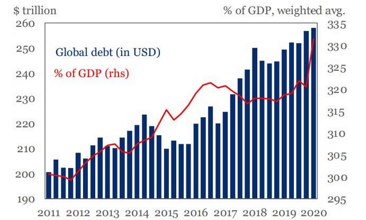 Figure 1:  Global debt topped US$258trn in Q1 2020