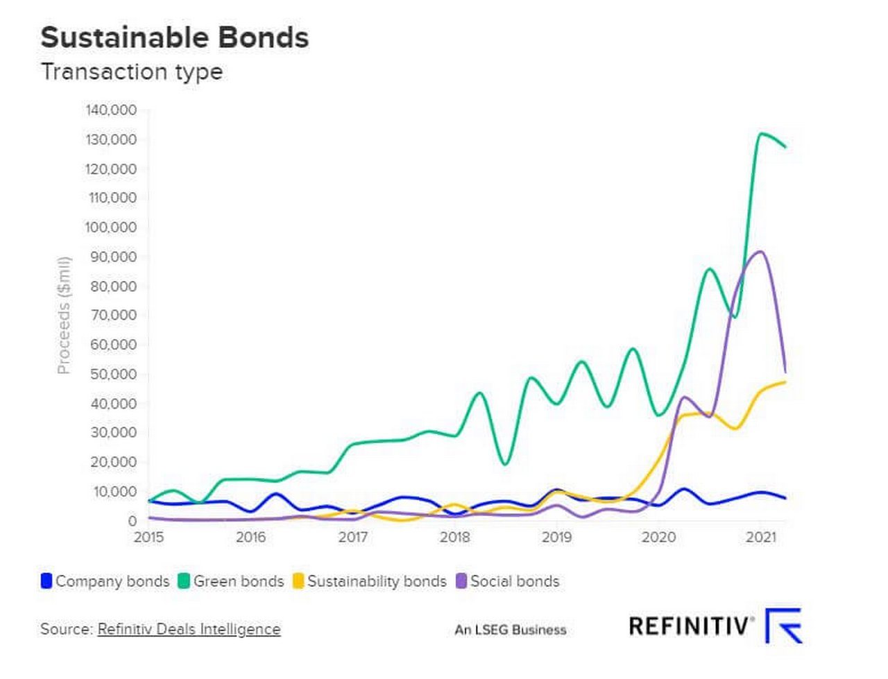 Figure 1: Sustainable finance bonds hit new heights