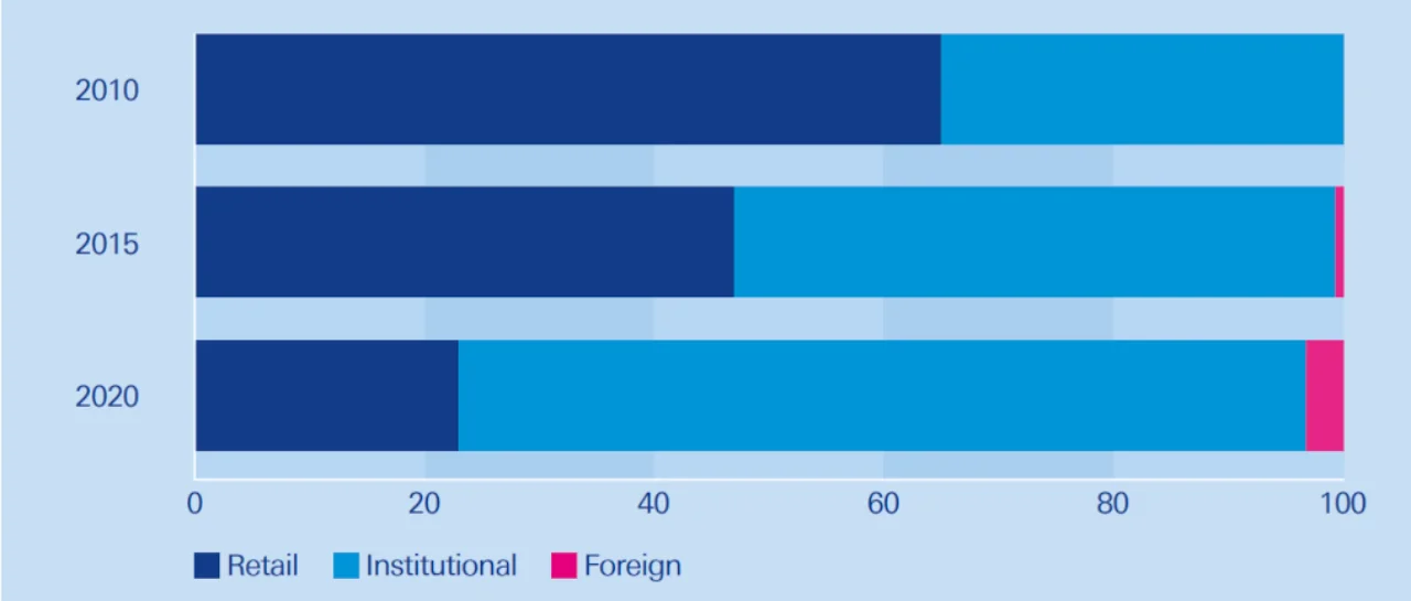 Figure 1: Holdings of free-floating Chinese shares (%)