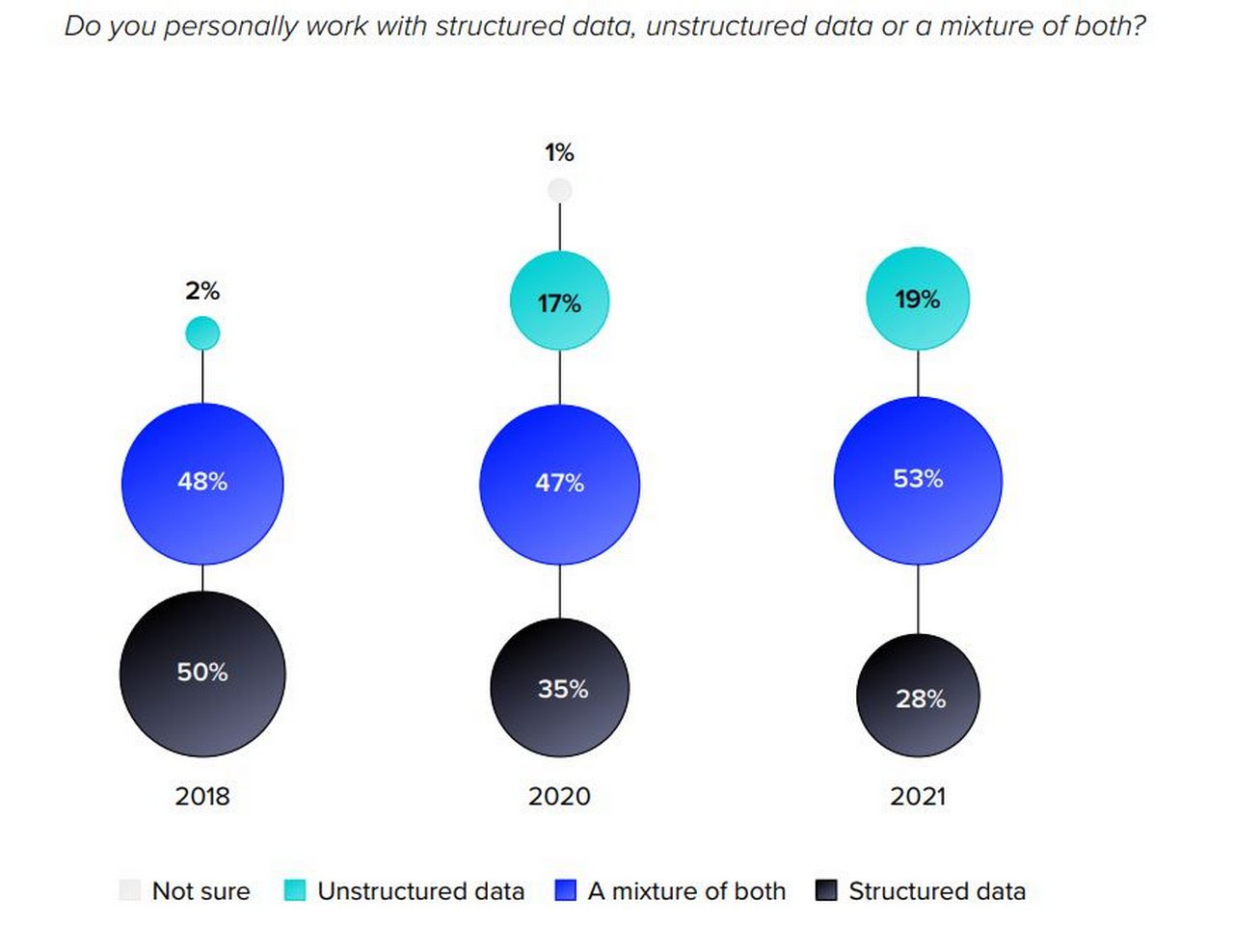 Figure 2: More companies now rely on structured and unstructured data