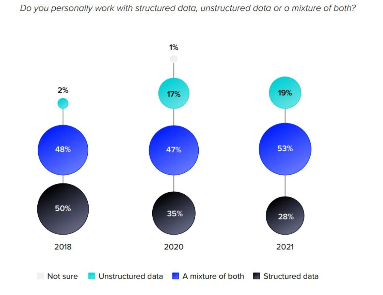 Figure 2: More companies now rely on structured and unstructured data