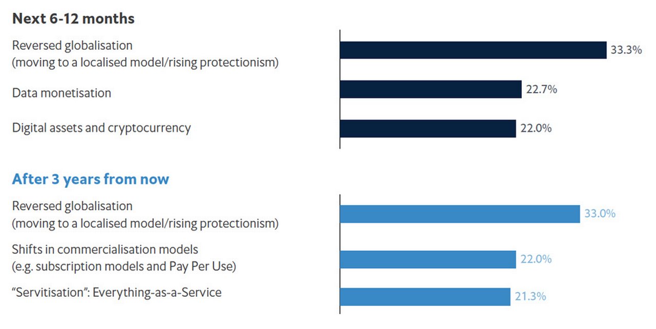 Disruptions affecting the treasury function the most, Apr-May 2022