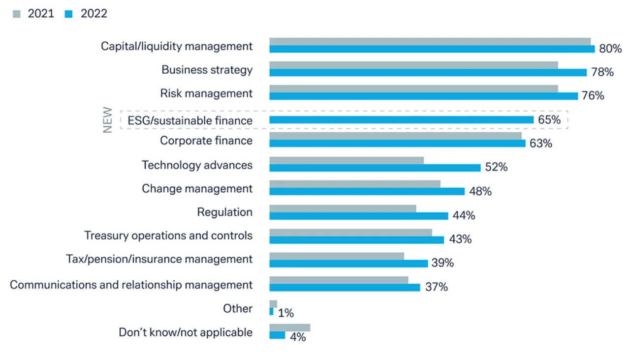 Figure 1: Where boards show interest