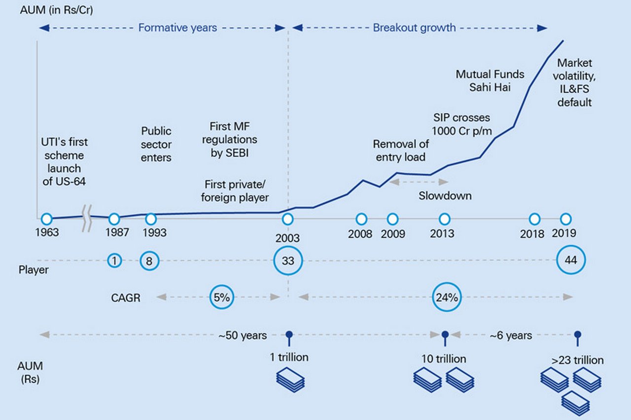 Figure 2: Evolution of the mutual fund (MF) industry in India