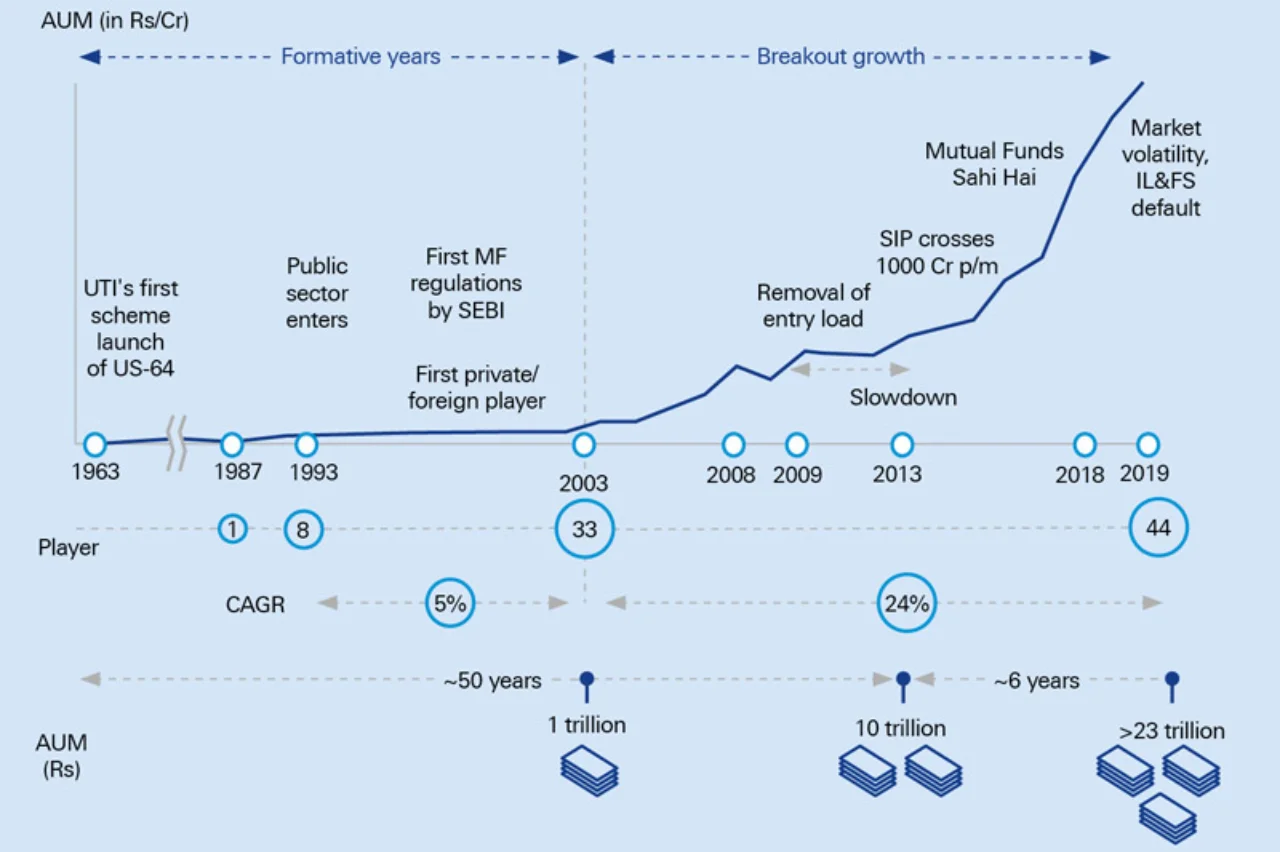 Figure 2: Evolution of the mutual fund (MF) industry in India