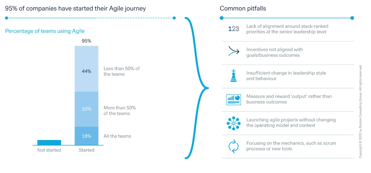 Figure 2: Many companies embarked on an Agile transformation but must struggle to do Agile right and leave money on the table