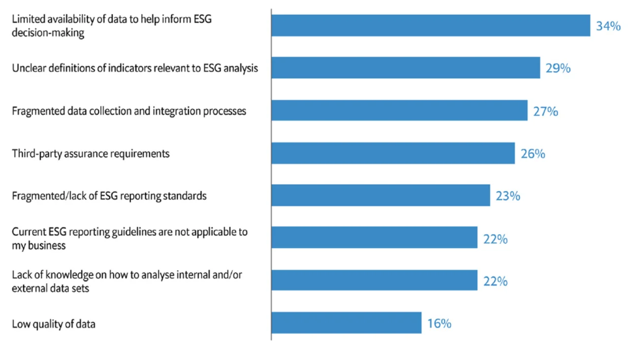 Figure 5: Most significant challenges impacting on treasurers’ collection and reporting of ESG data, Aug-Sept 2022