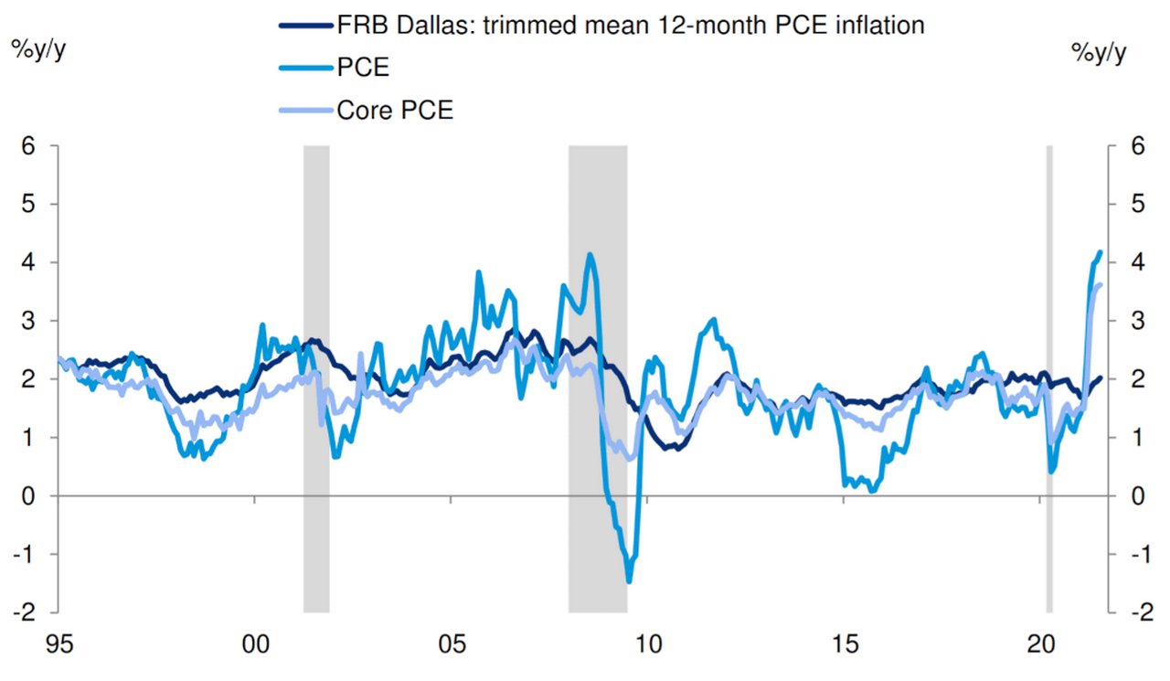 Figure 1: US Headline inflation and some common measures of underlying inflation: Core and trimmed mean