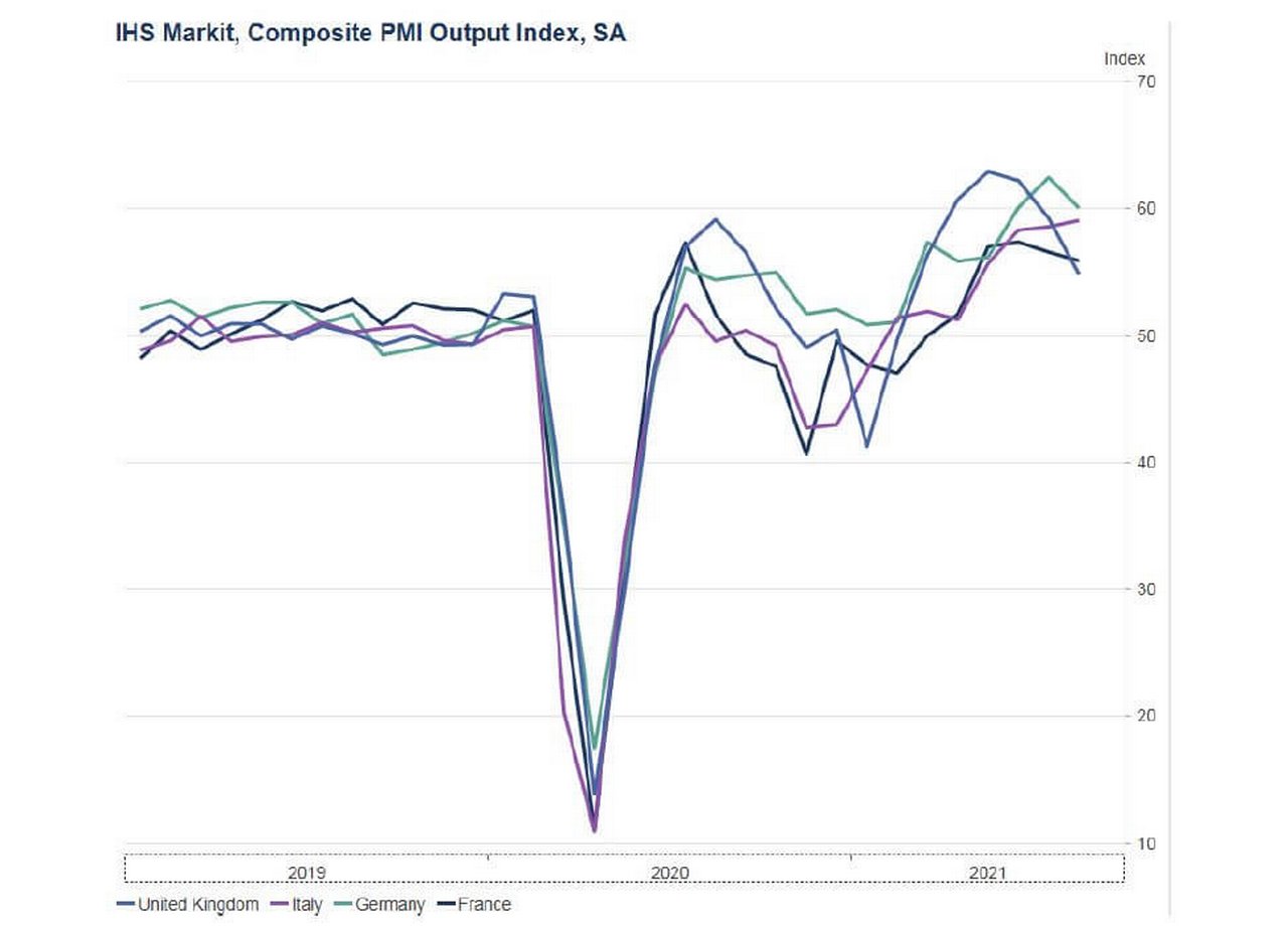 Figure 3: PMIs dropped quickly over the summer of 2021