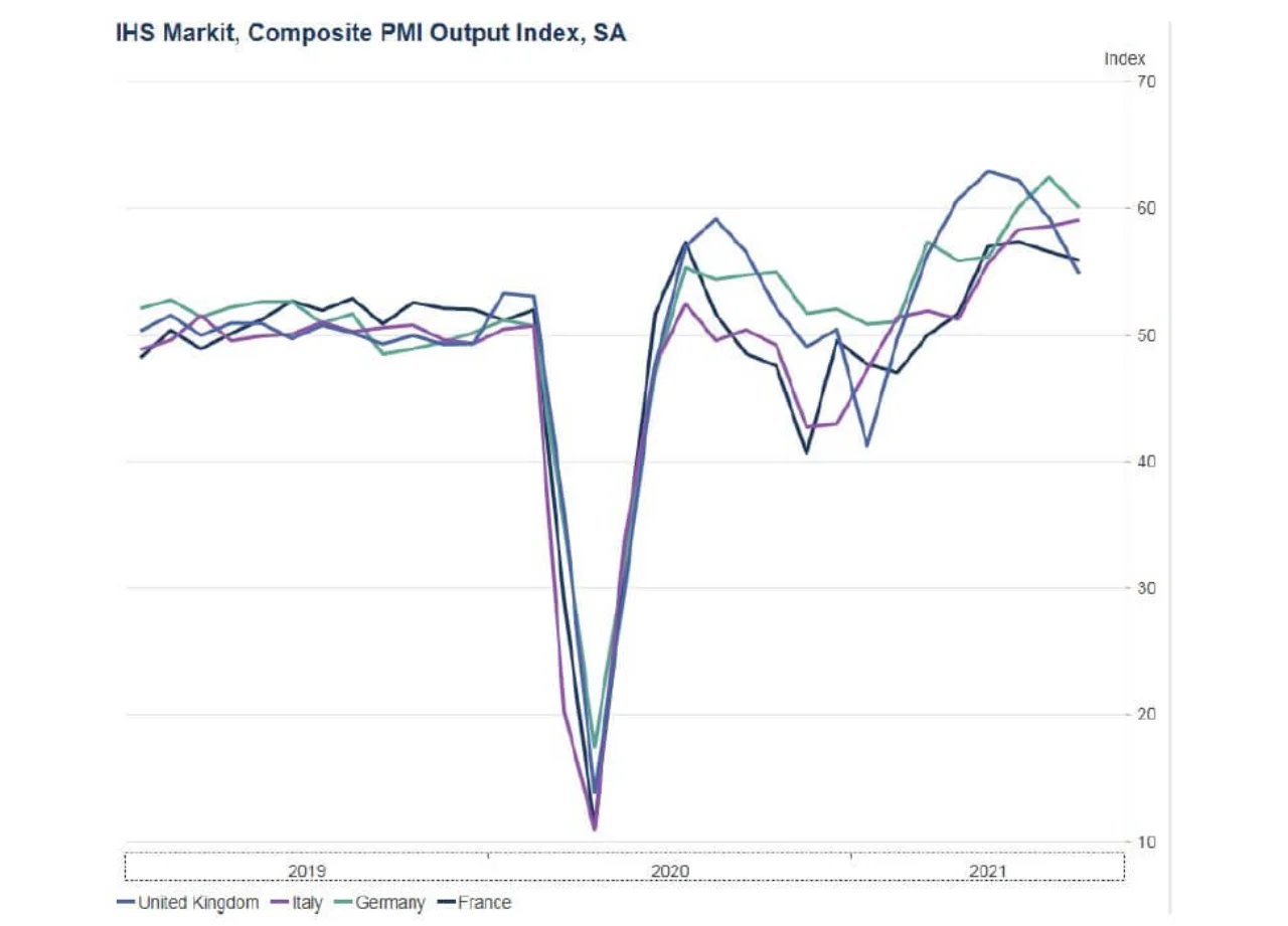 Figure 3: PMIs dropped quickly over the summer of 2021