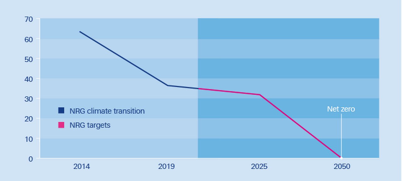 Figure 1: NRG's climate transition strategy and goals