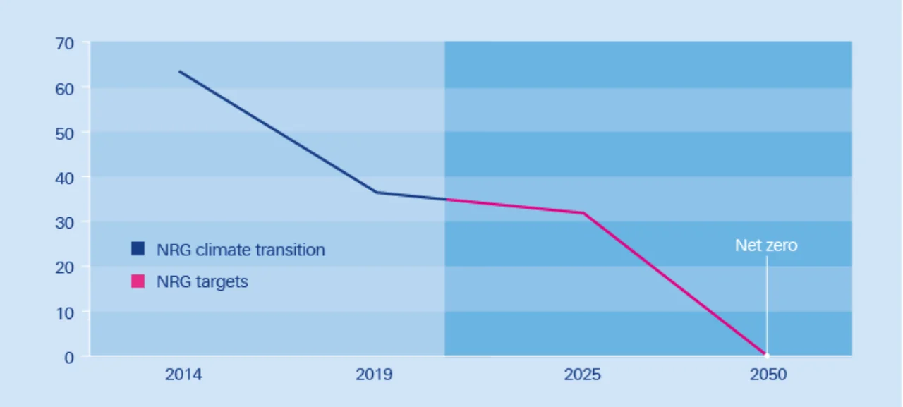 Figure 1: NRG's climate transition strategy and goals