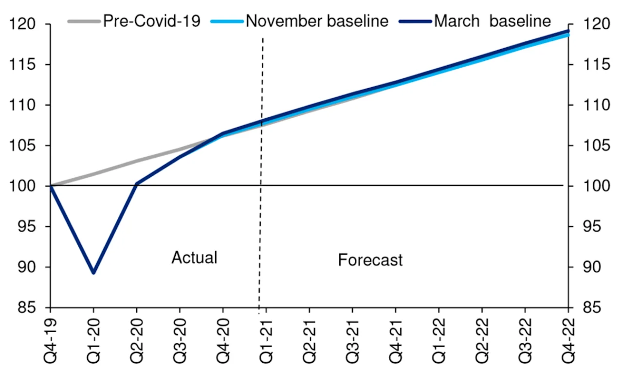 Figure 1: China GDP level projections