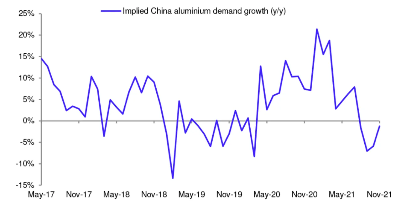 Figure 1: China’s aluminium apparent demand growth