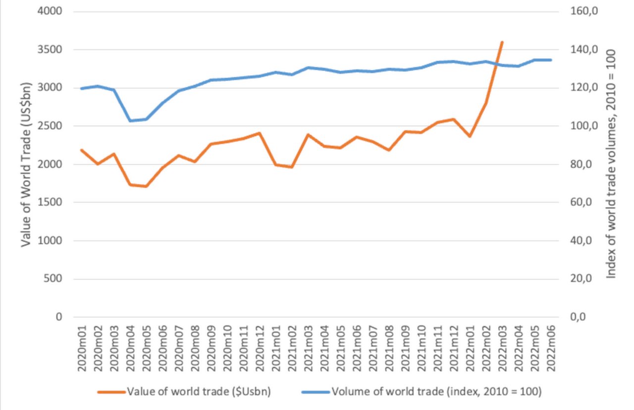 Figure 1: World trade value and volumes since January 2020, US$bn