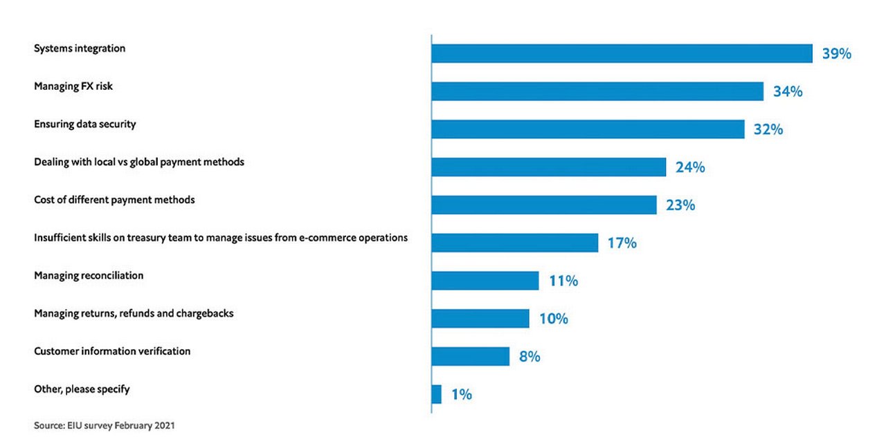 Figure 2: Top challenges facing treasurers as they expand their digital payments infrastructure