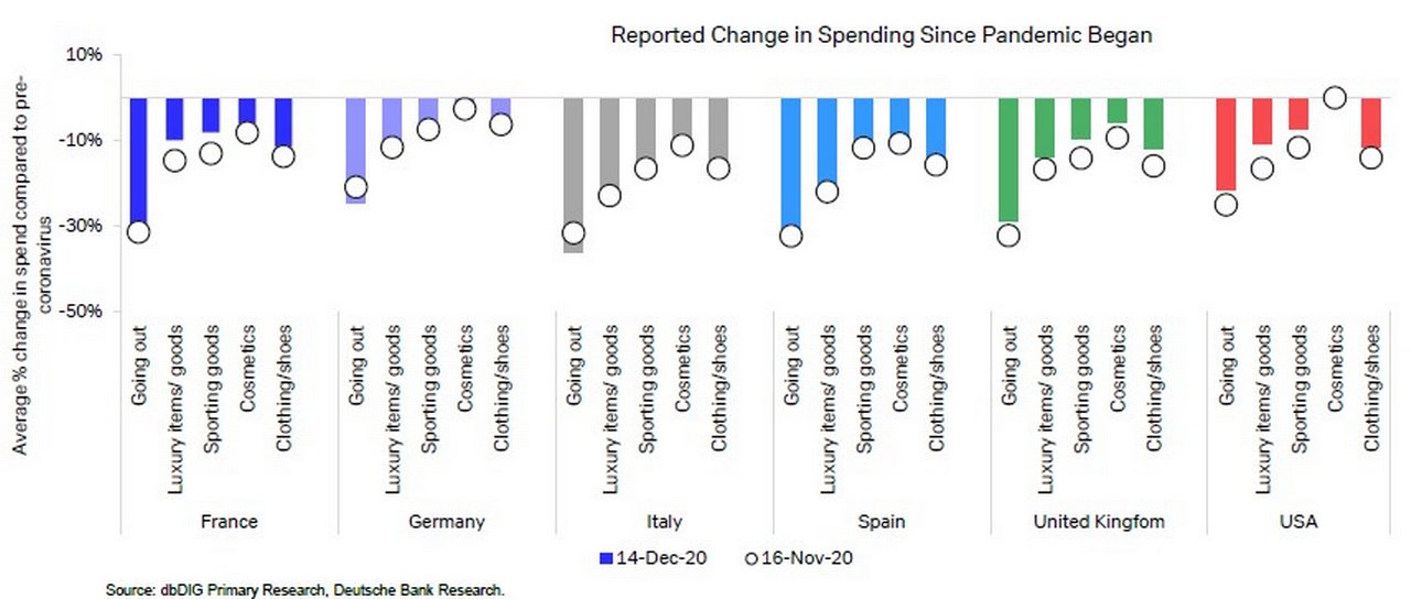 Figure 3: Post-pandemic declines in consumer spending