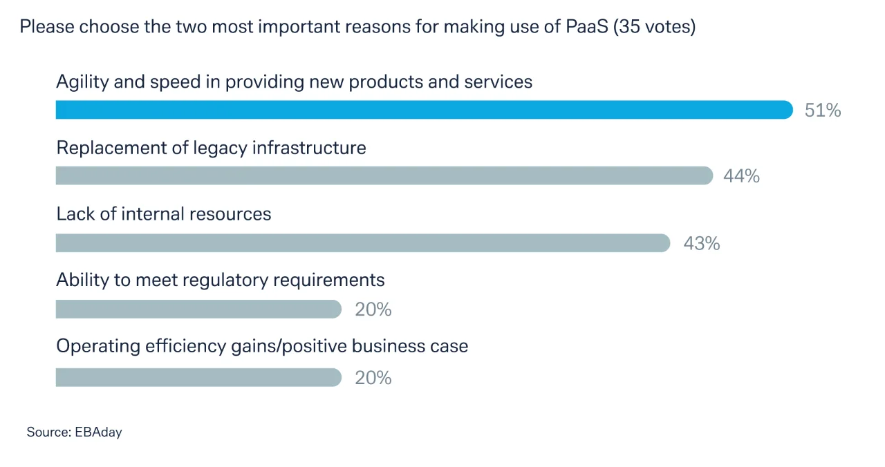 Figure 3: Poll question on Payments as a Service (PaaS)