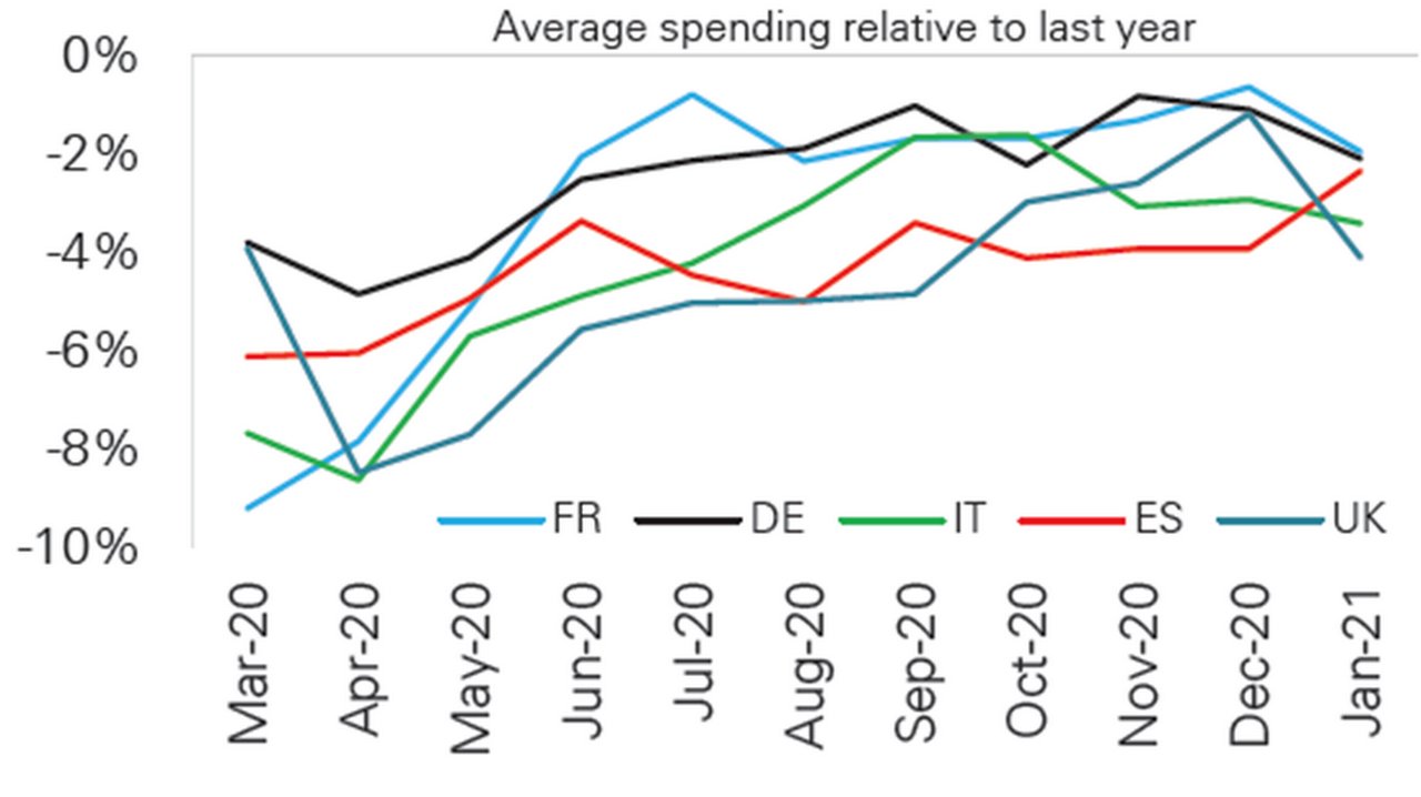 Figure 5: Spending during the recent lockdown is still down on a year ago, but significantly improved on the first lockdown