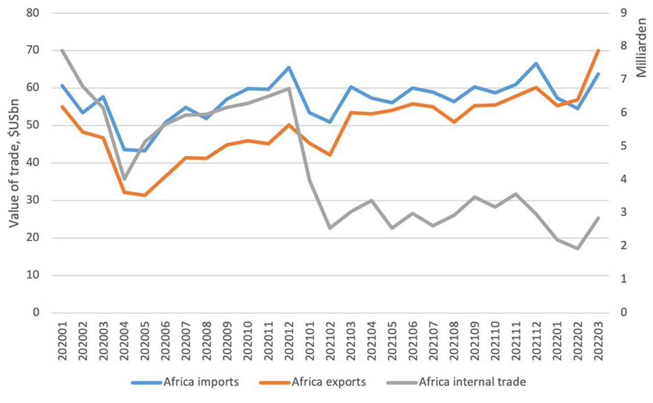 Figure 6: Value of African trade, January 2020-March 2022, US$bn