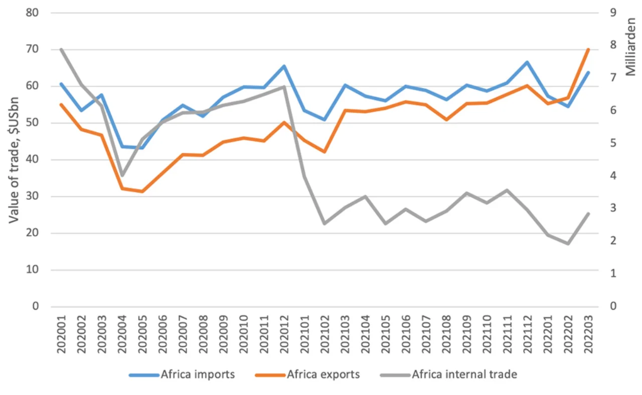 Figure 6: Value of African trade, January 2020-March 2022, US$bn