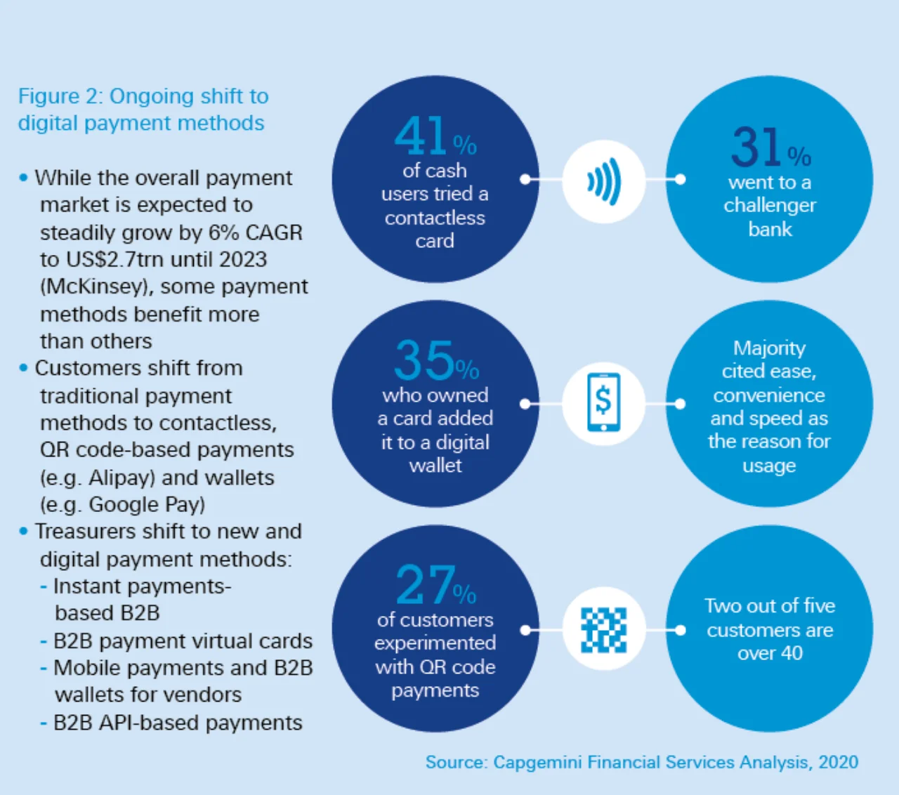 Figure 2: Ongoing shift to digital payments methods