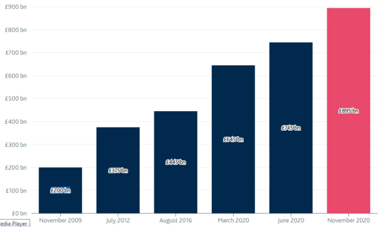 Figure 1: The rise in Bank of England QE