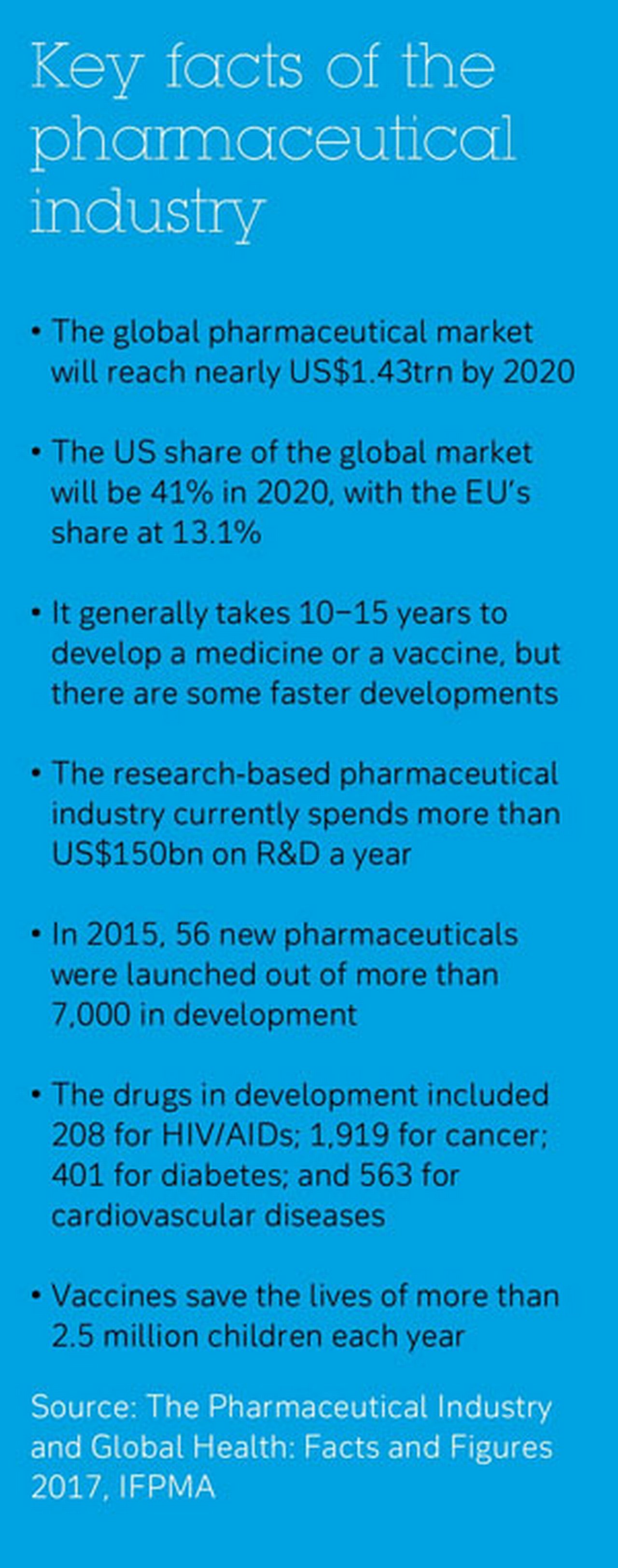 Key facts of the pharmaceutical industry