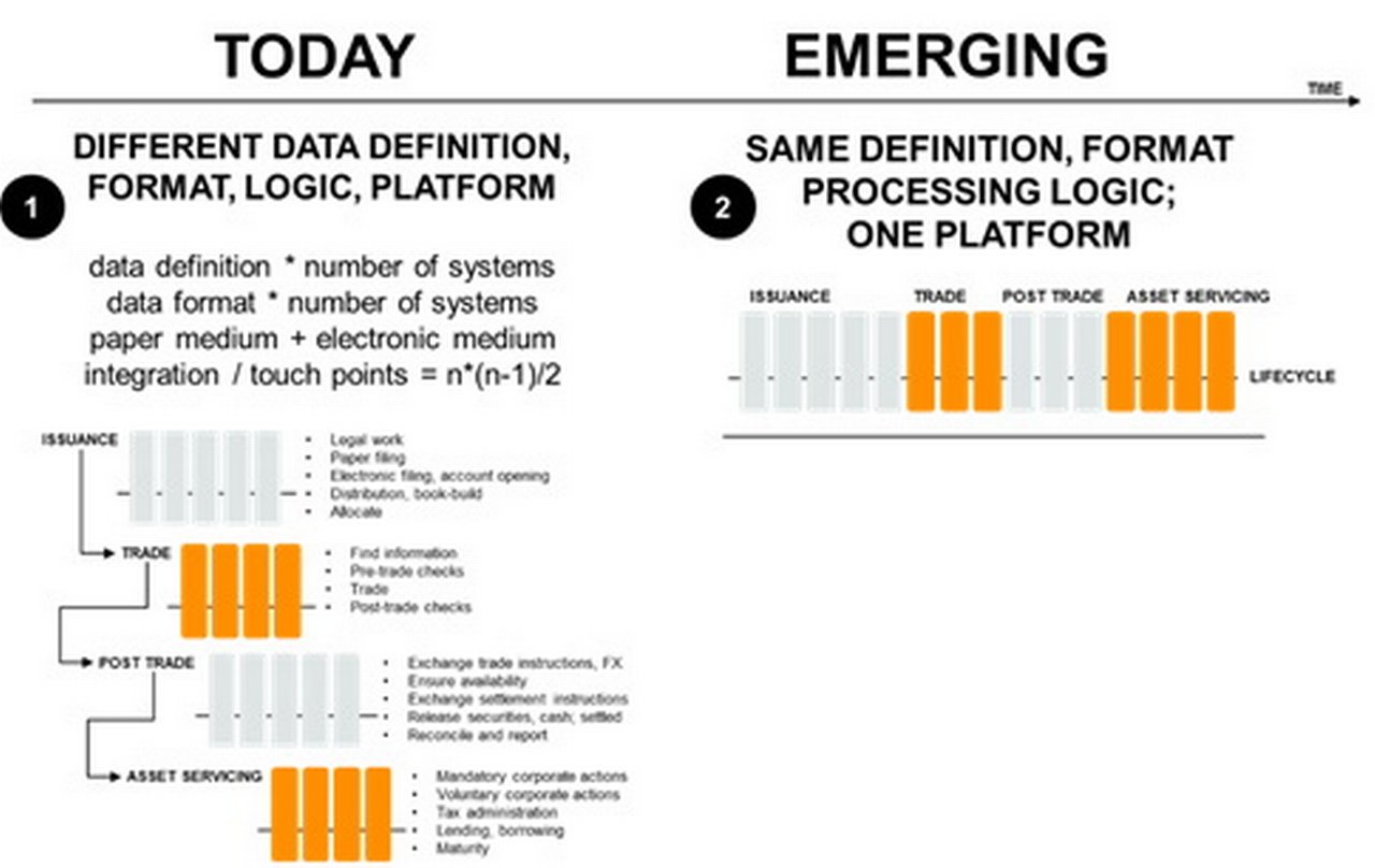 Figure 1: Existing multi-platform processes, and emerging single platform processes
