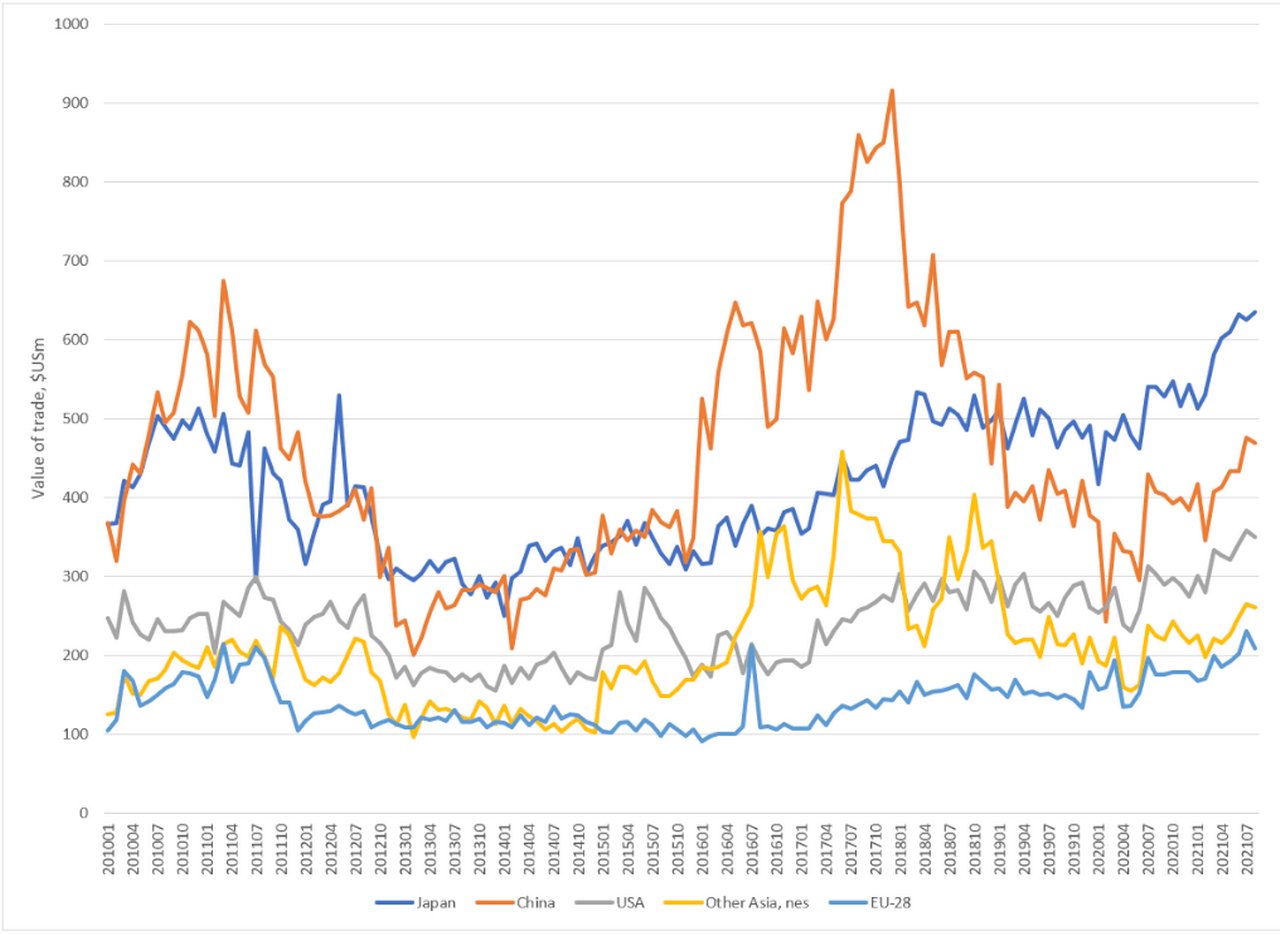 Figure 3: Top five country exporters of critical minteral fuels for electronics (January 2010−August 2021) US$m