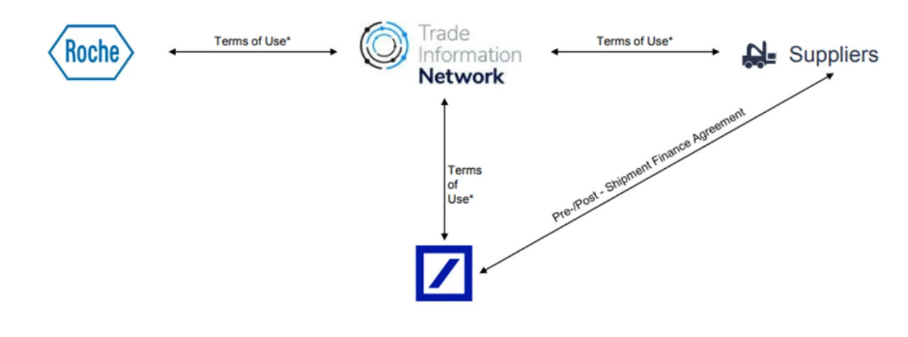 Figure 3: legal structure with buyer, Trade Information Network, and Bank