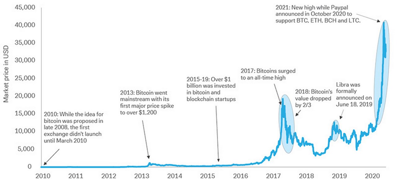 Figure 2: Bitcoin is too volatile to be a reliable source of value (market price in USD)