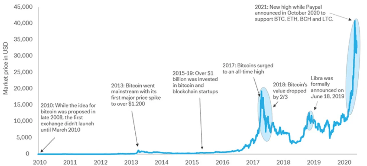 Figure 2: Bitcoin is too volatile to be a reliable source of value (market price in USD)