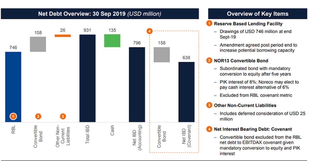 Figure 1: Capital structure overview 30 September 2019