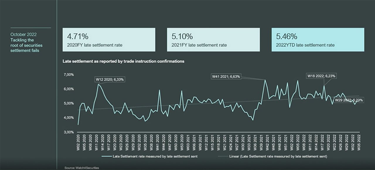 Figure 1: Tackling the root of securities settlement fails