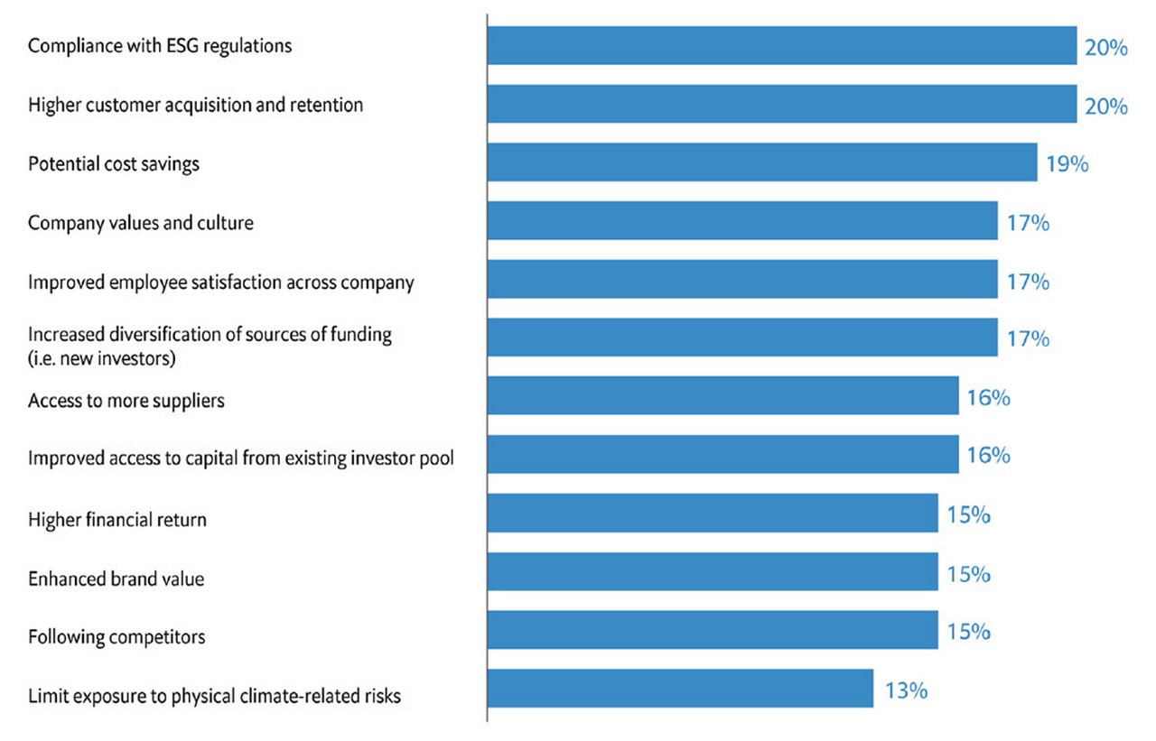 Figure 2: Drivers of treasurers' ESG focus, Aug–Sept 2022