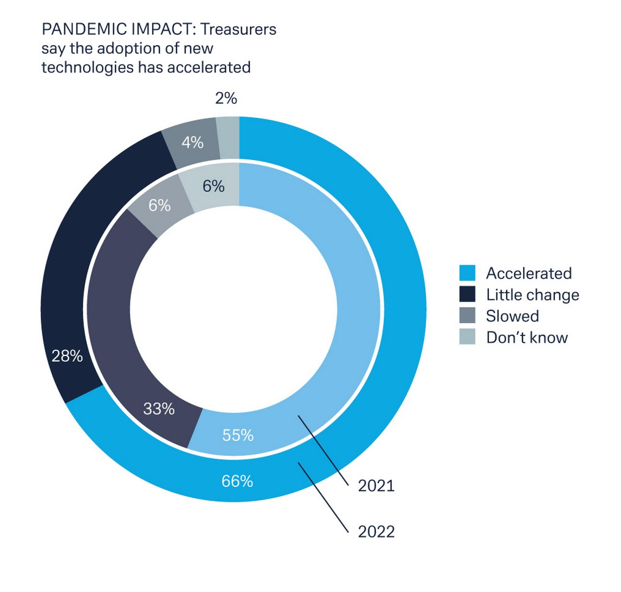 Figure 1: Impact of pandemic on corporate treasurers