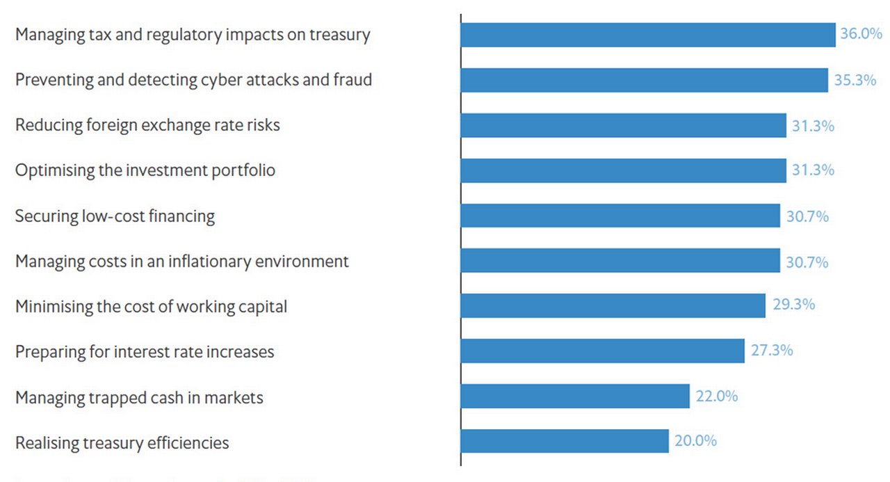 Top treasury priorities amid an uncertain economic recovery in Apr-May 2022 (%)
