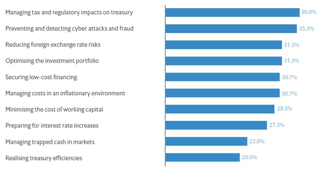 Top treasury priorities amid an uncertain economic recovery in Apr-May 2022 (%)