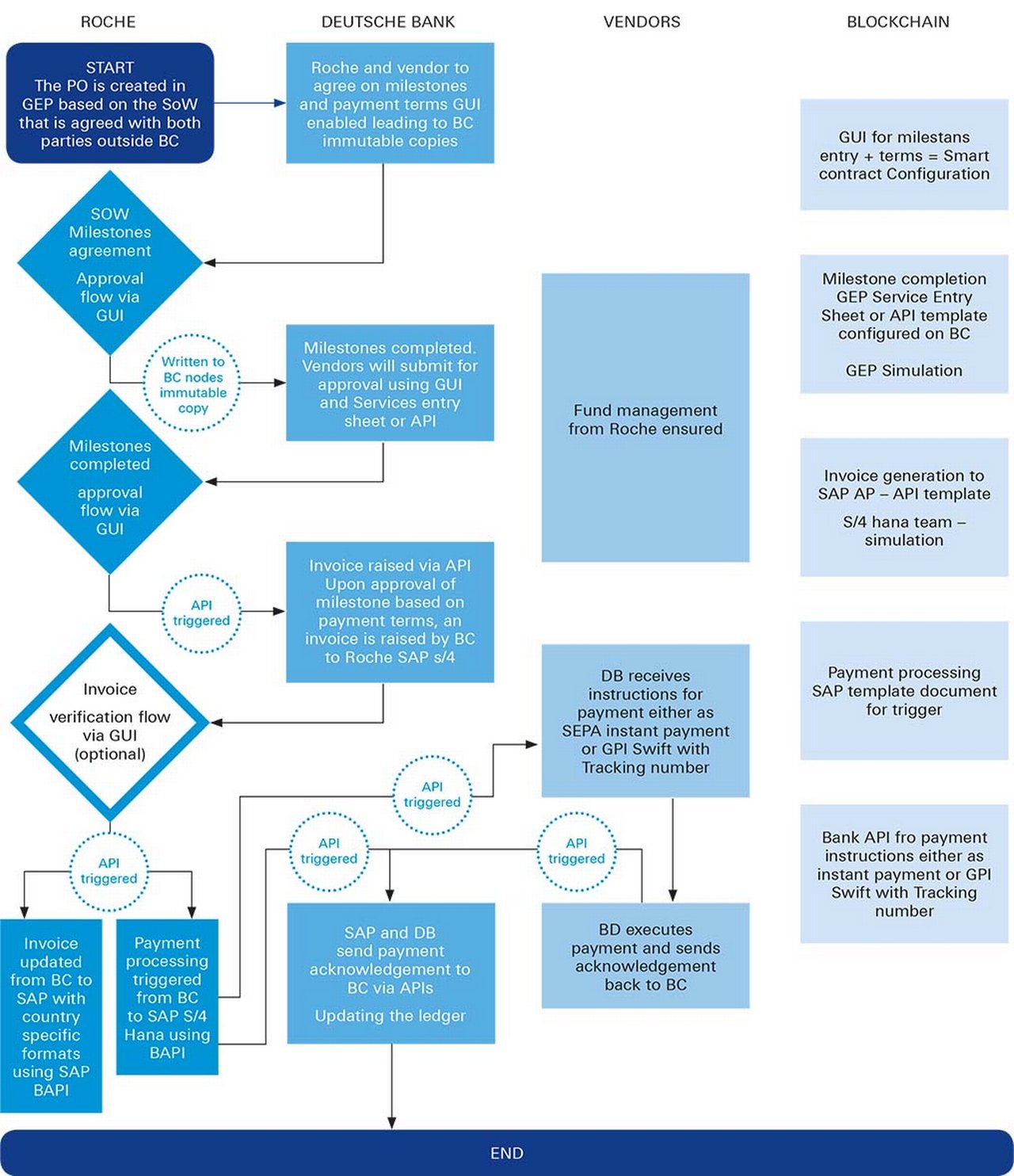 Figure 2: Smart Contract PoC using Blockchain and Digital Payments