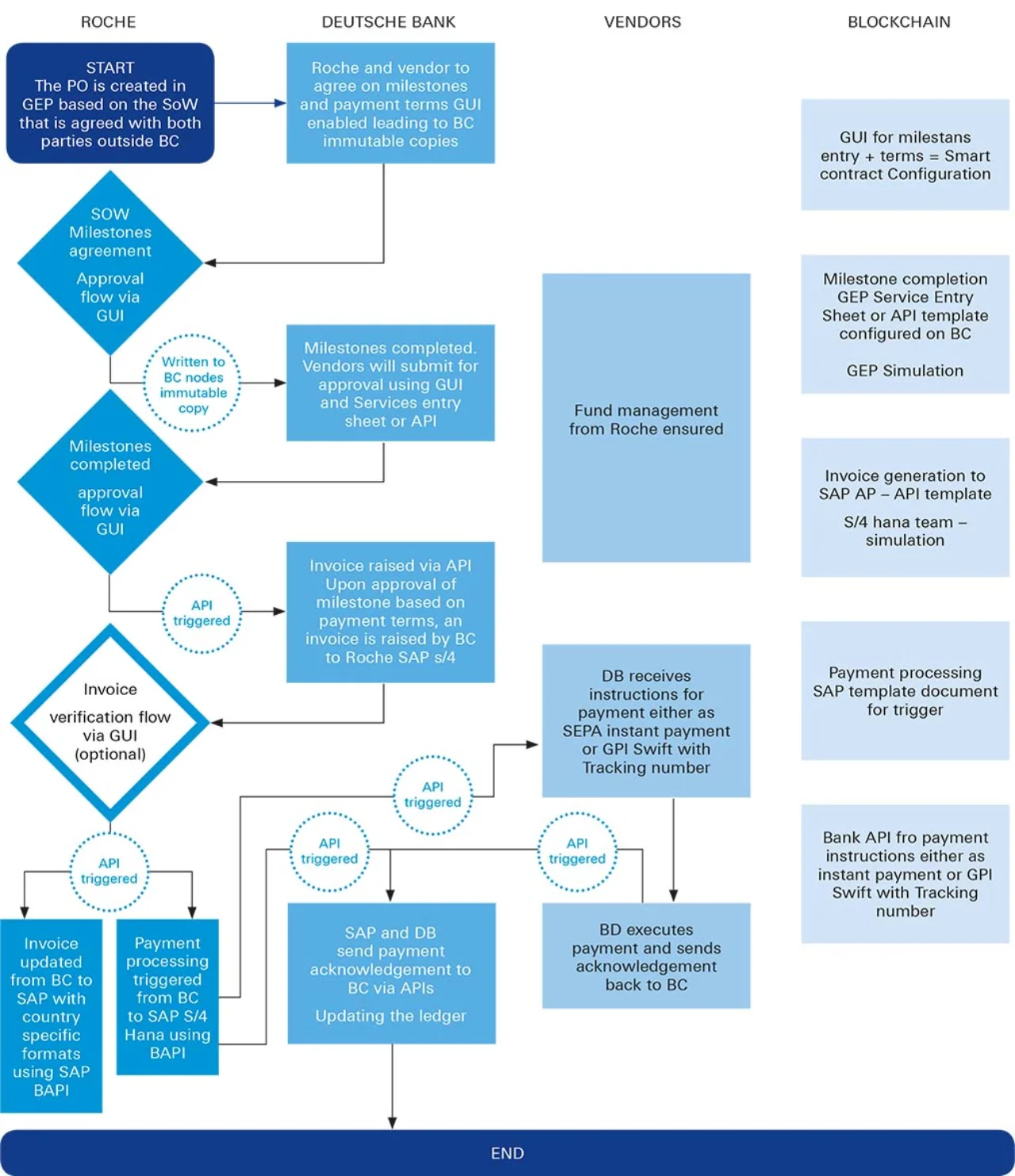 Figure 2: Smart Contract PoC using Blockchain and Digital Payments