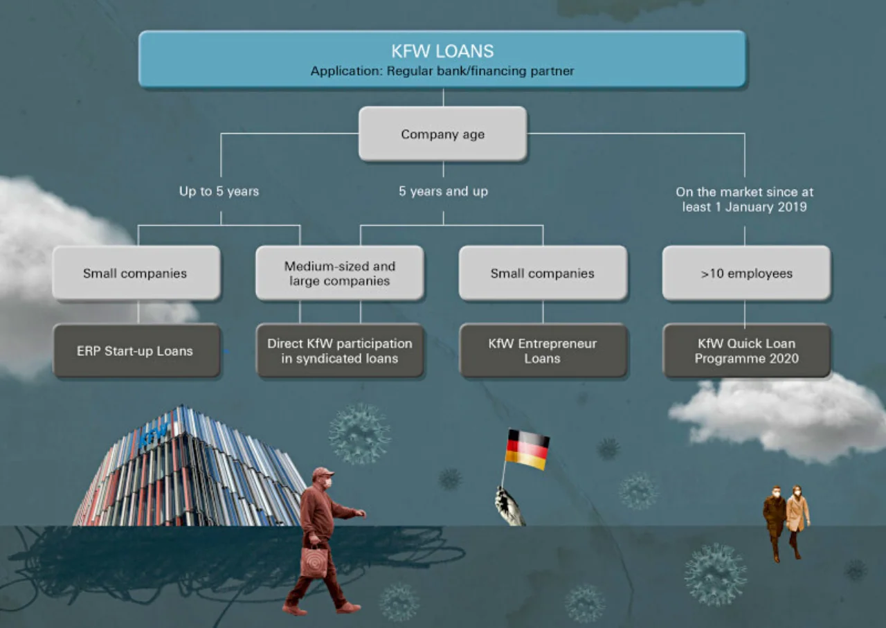 Figure1 : KfW's range of 'Corona loans'