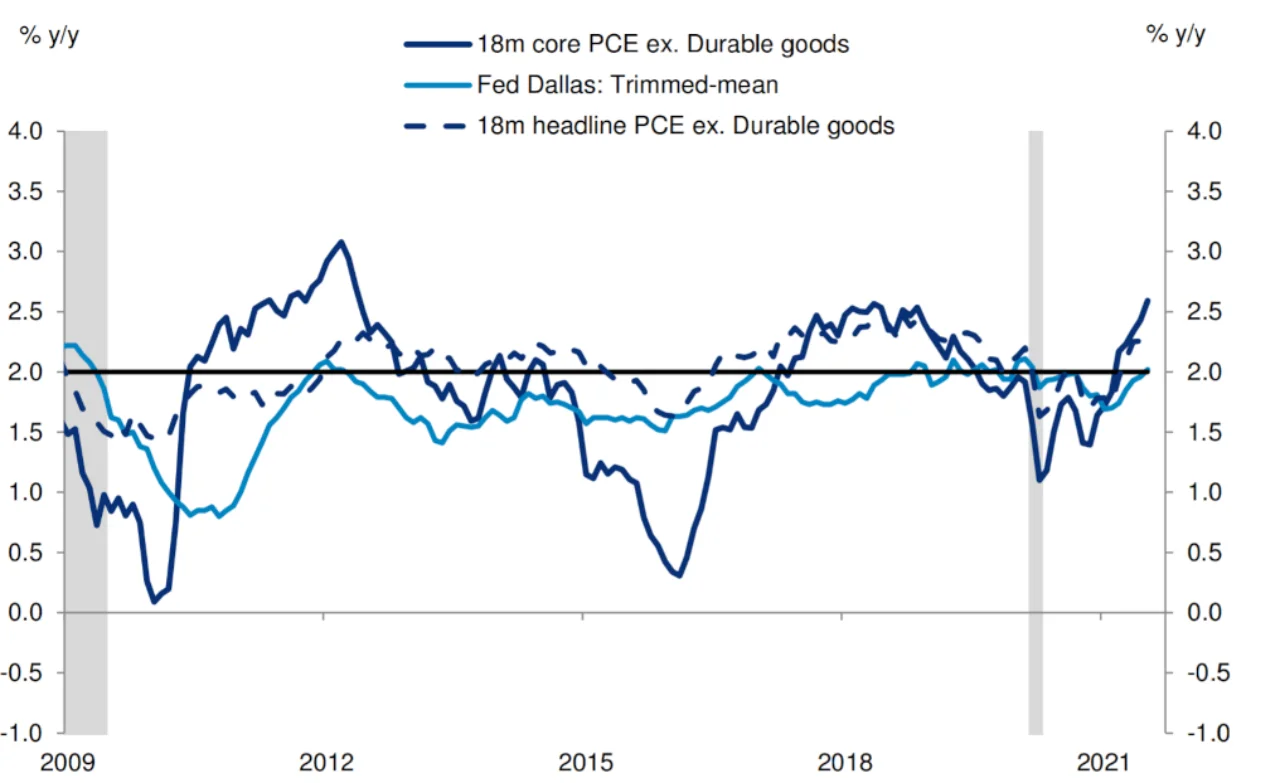 Figure 2: Measures of broad-based US inflation generally remain moderate