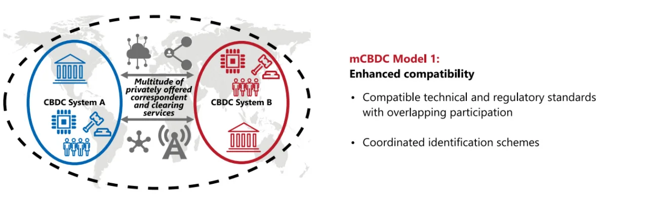 Figure 3: Model one – compatible CBDC system