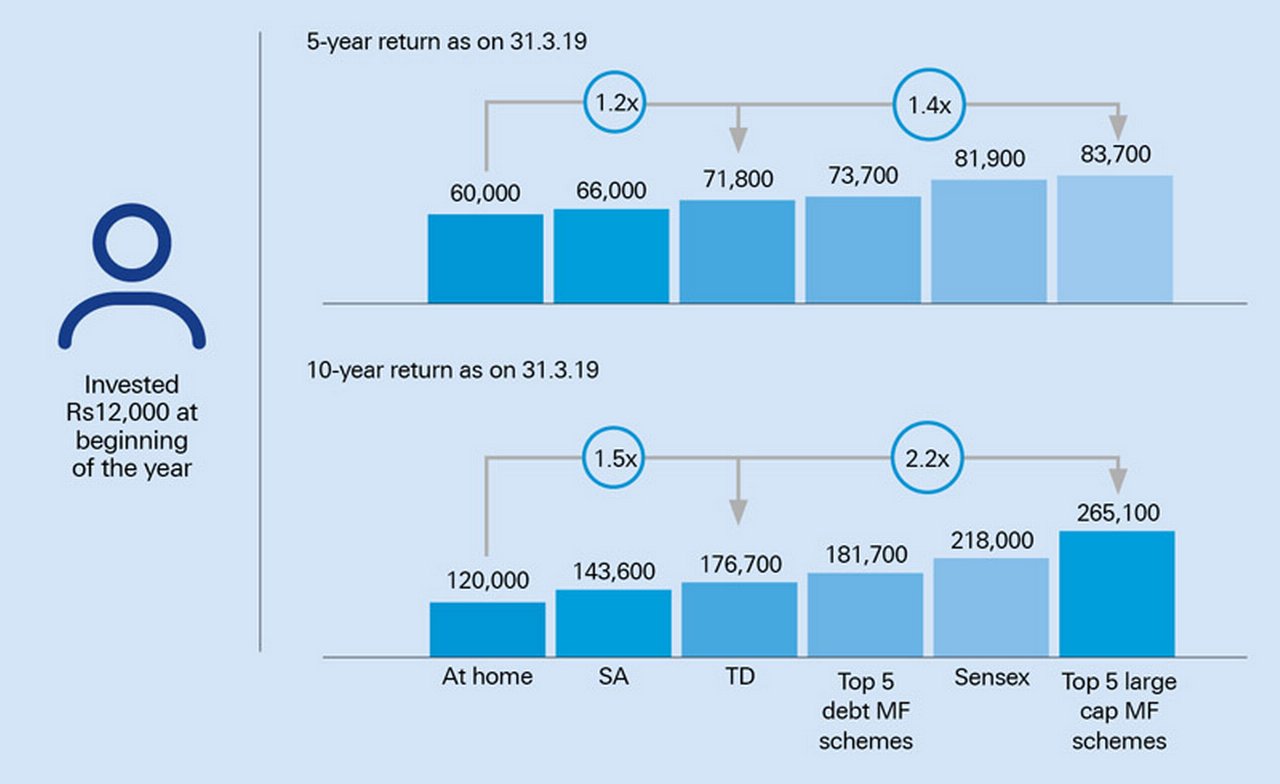 Figure 3: Mutual funds (MFs) deliver consistent returns