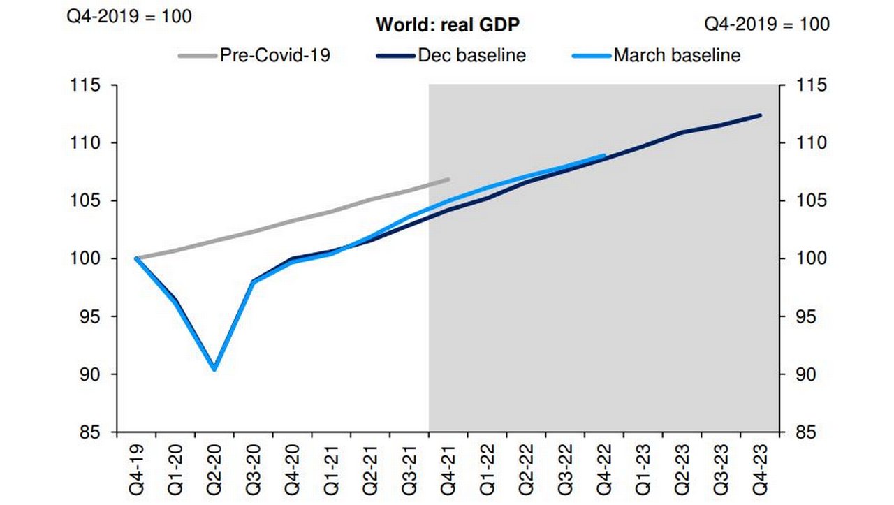 Figure 1: World GDP expansion marked down only slightly since March