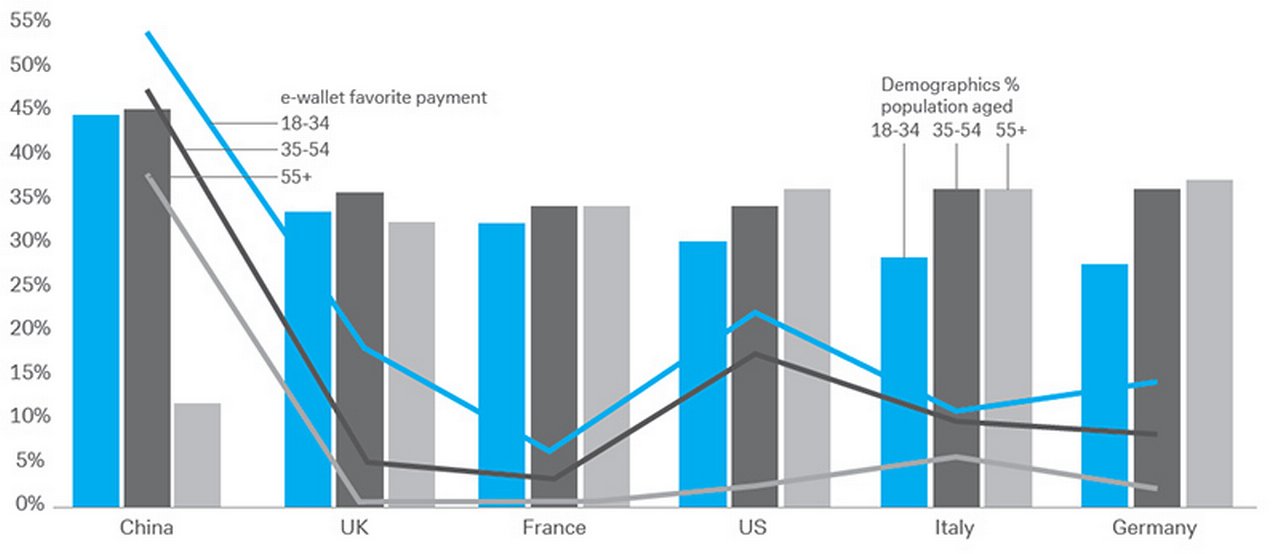 Figure 6: Demographics and digital wallet favourite methods of payment – comparison between China and advanced economies